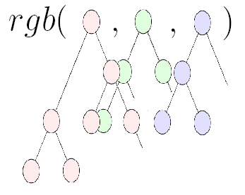 An RGB tree