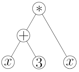 Simple example of a function tree