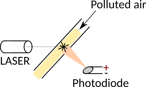 Simple diagrammatic representation of an optical particle counter